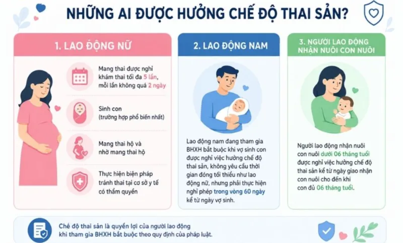 Điều kiện hưởng chế độ nghỉ thai sản 2026 phụ thuộc vào đối tượng và thời gian tham gia bảo hiểm xã hội trước khi sinh.