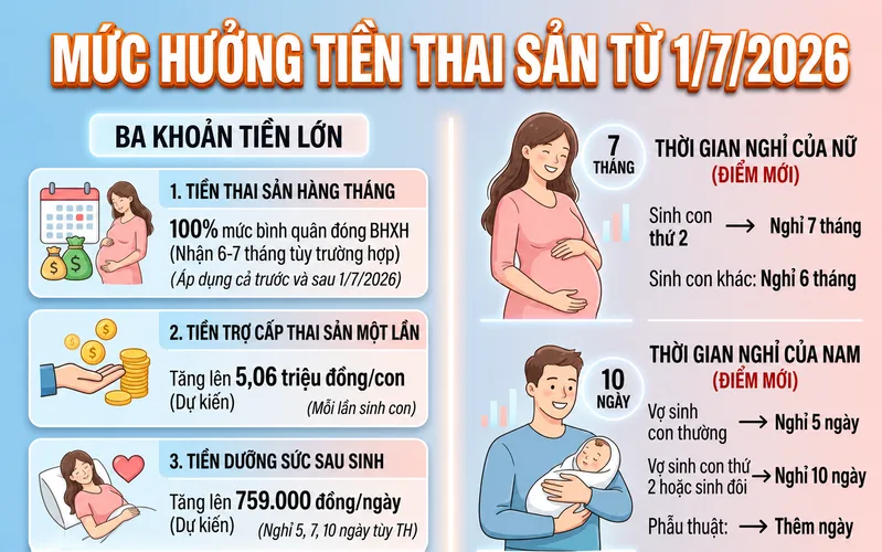 Tiền hưởng chế độ nghỉ thai sản 2026 được tính dựa trên mức bình quân tiền lương đóng bảo hiểm xã hội và số tháng nghỉ.